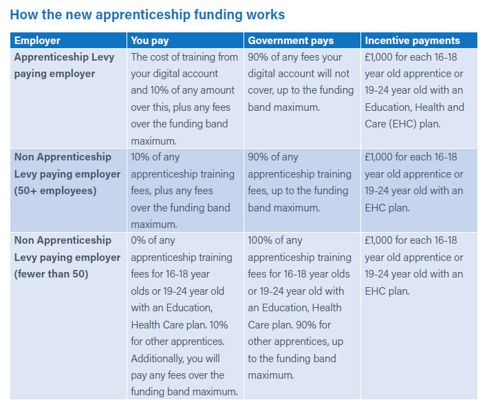 CITB how the apprenticeship funding works