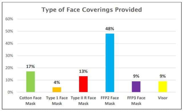 Benchmarking use of Facemasks and PPE