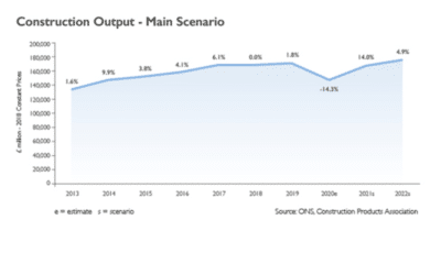 Construction output expected to rise 14%