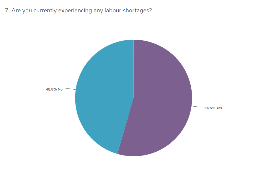 FIS gathering data on immigration and potential labour shortages