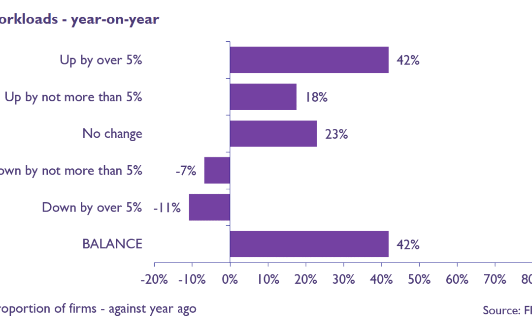 FIS Members optimistic about volumes, but concerned about inflation