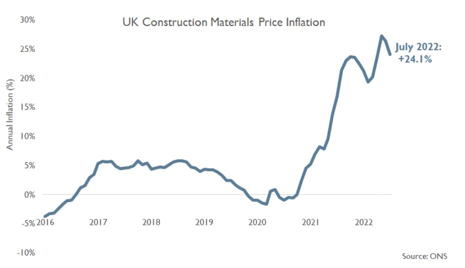 Initial Impacts of Recent Market Chaos on Housing and Construction