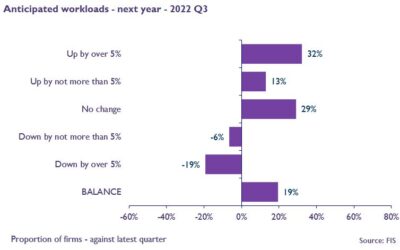 Workloads in the finishes and interiors sector hold up