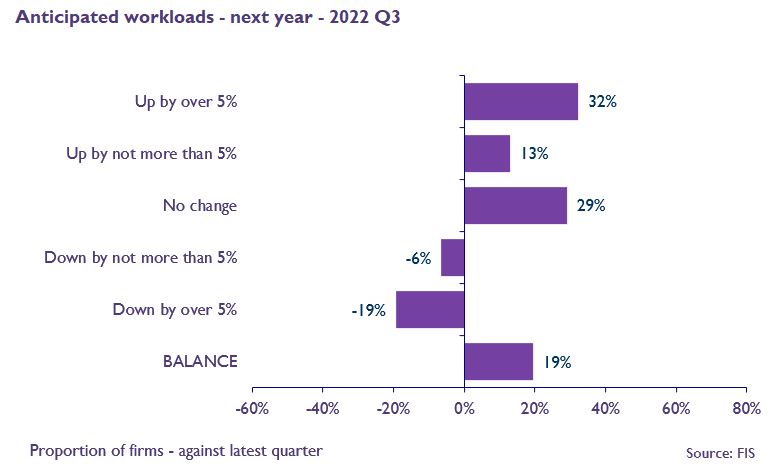 Workloads in the finishes and interiors sector hold up