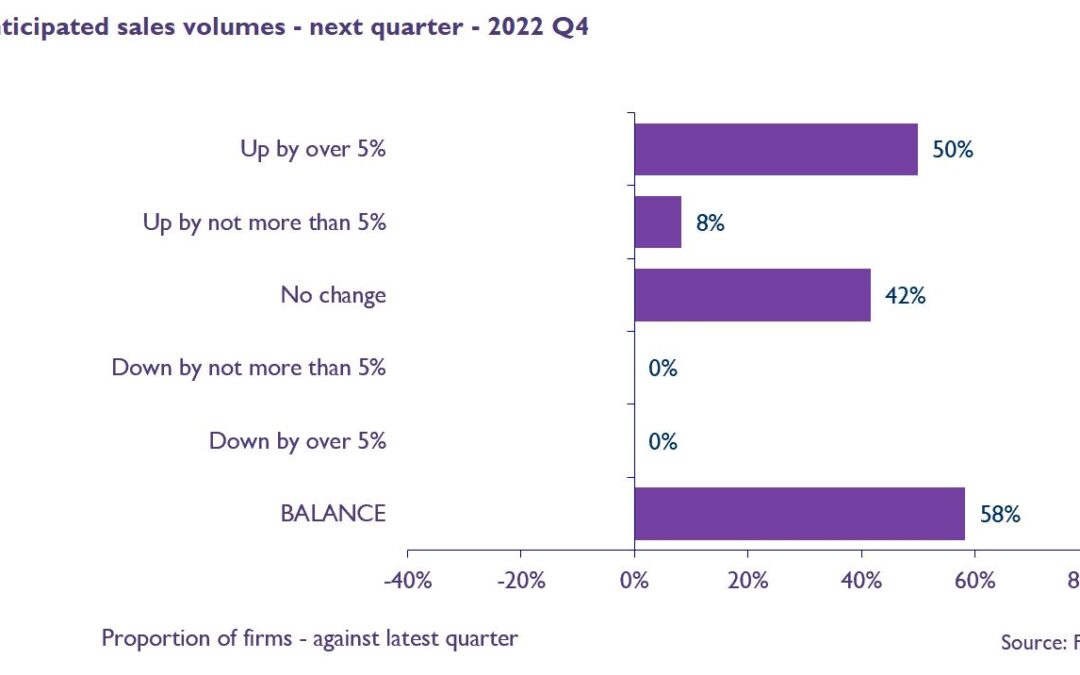 FIS publish latest State of Trade Survey